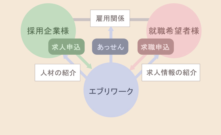 人材紹介の仕組みについて