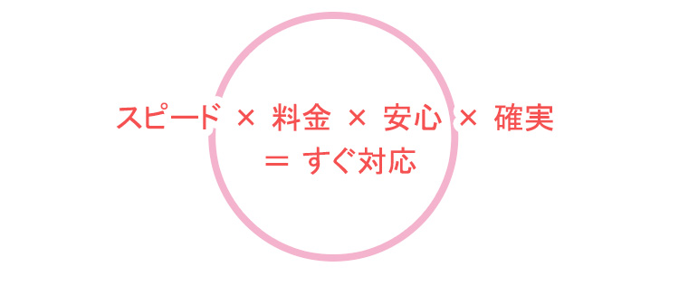 スピード×料金×安心×確実＝すぐ対応