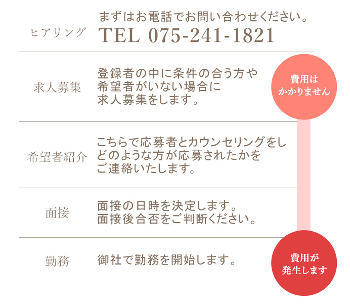 発注の流れ
